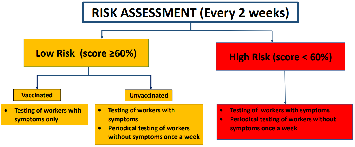 risk assessment